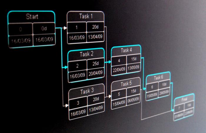 Diagrama PERT: aprovéchalo al máximo