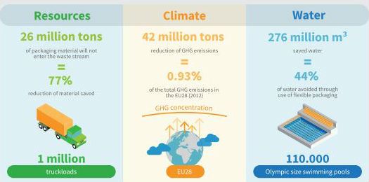 How Resource Efficient is Flexible Packaging?